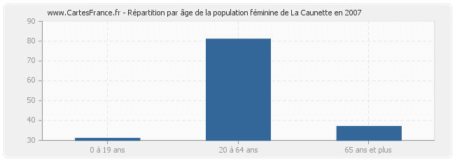 Répartition par âge de la population féminine de La Caunette en 2007